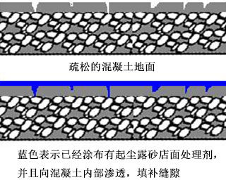 金硅地地坪,长沙液态硬化剂地坪,长沙渗透型地坪,长沙聚硅地坪,环保地坪,耐磨地坪施工