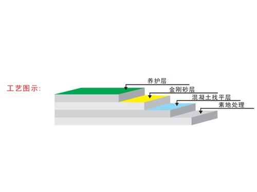 金刚砂耐磨地坪